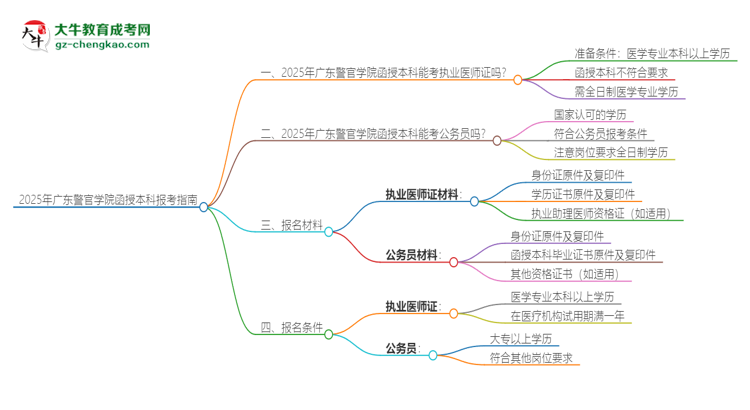 「圖文」2025年廣東警官學(xué)院函授本科學(xué)歷能考執(zhí)業(yè)醫(yī)師證嗎？