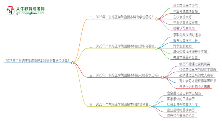 「圖文」2025年廣東培正學(xué)院函授本科畢業(yè)有學(xué)位證可以拿嗎？