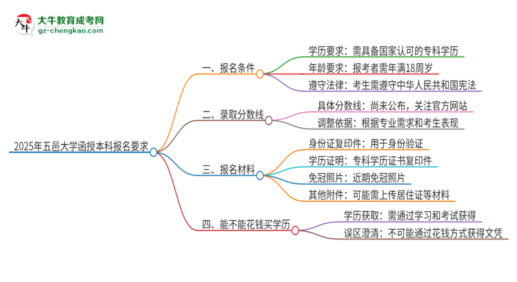 2025年五邑大學(xué)的函授本科報(bào)名有什么要求？思維導(dǎo)圖