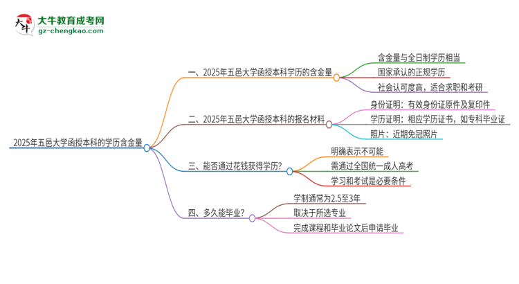 「圖文」2025年五邑大學(xué)函授本科的學(xué)歷是有含金量的嗎？