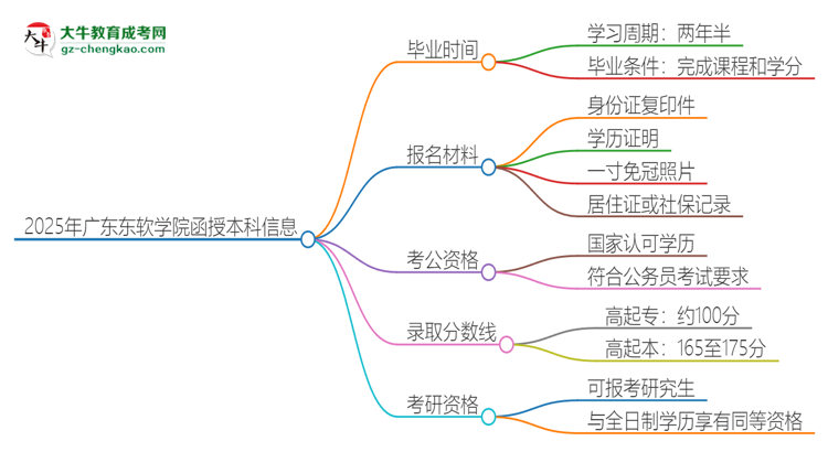 2025年廣東東軟學院函授本科多久能拿證？思維導圖