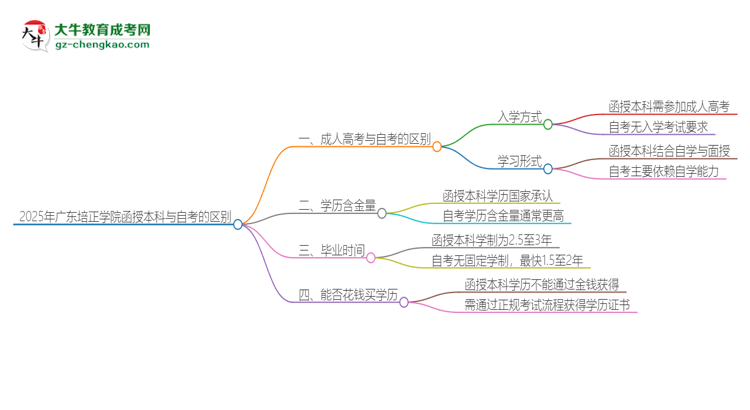 2025年廣東培正學(xué)院函授本科和自考有什么區(qū)別？思維導(dǎo)圖