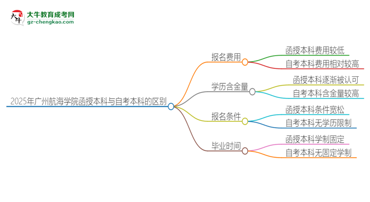 2025年廣州航海學院函授本科和自考有什么區(qū)別？思維導圖