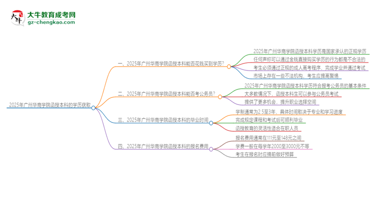 2025年廣州華商學院函授本科學歷能花錢買到嗎？思維導圖