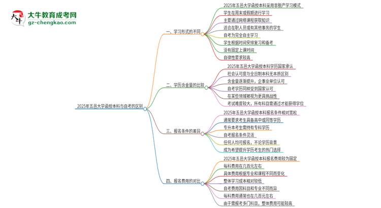 2025年五邑大學(xué)函授本科和自考有什么區(qū)別？思維導(dǎo)圖