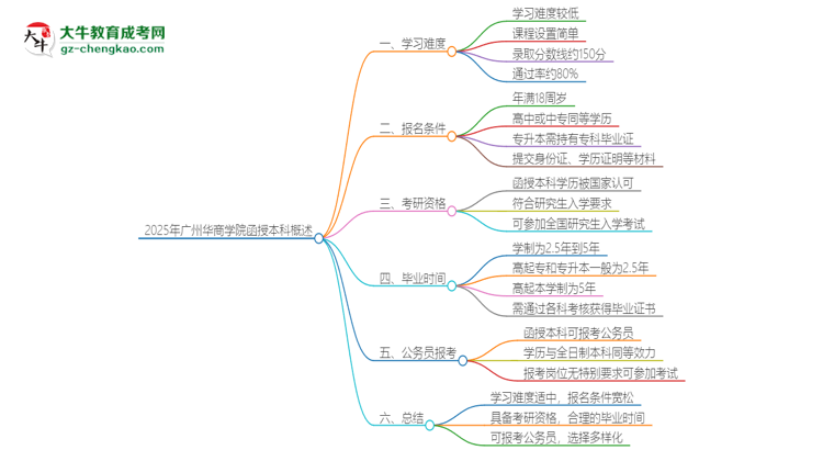 「科普」2025年廣州華商學(xué)院函授本科的難度怎么樣？