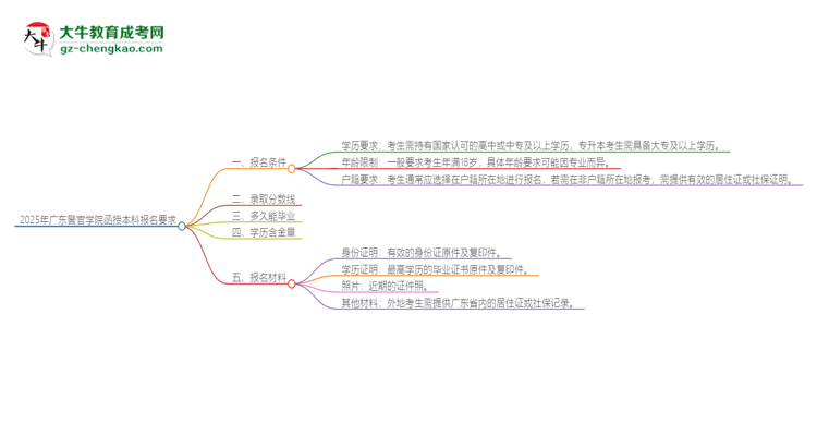 「圖文」2025年廣東警官學(xué)院的函授本科報(bào)名有什么要求？