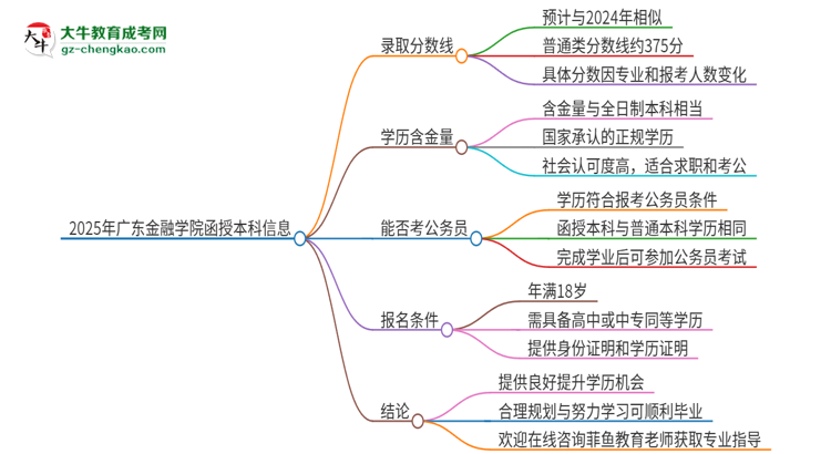 2025年廣東金融學院函授本科考多少分可以上？思維導圖