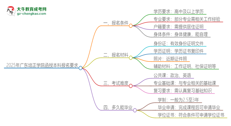 「圖文」2025年廣東培正學(xué)院的函授本科報(bào)名有什么要求？