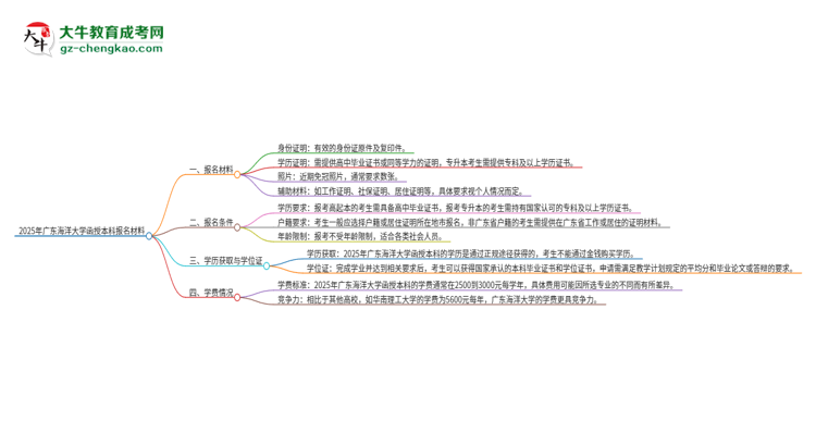 「圖文」2025年廣東海洋大學(xué)報(bào)名函授本科需要什么材料？