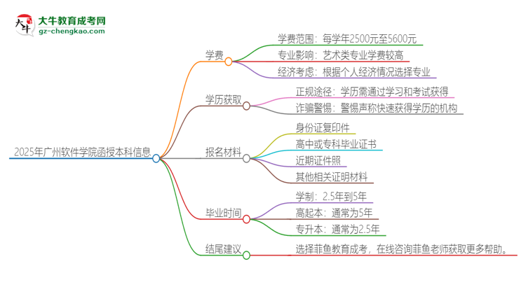 2025年廣州軟件學(xué)院函授本科學(xué)費(fèi)要多少？思維導(dǎo)圖