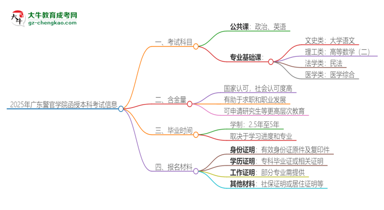 「答疑」2025年廣東警官學(xué)院函授本科考試要考幾科？