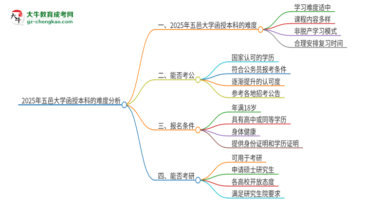 2025年五邑大學(xué)函授本科的難度怎么樣？思維導(dǎo)圖