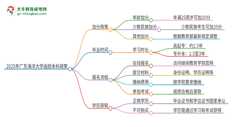 「圖文」2025年廣東海洋大學(xué)函授本科有什么政策能加分？