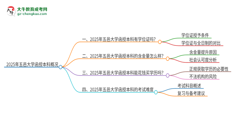 2025年五邑大學函授本科畢業(yè)有學位證可以拿嗎？思維導圖