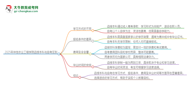 【圖解】2025年仲愷農(nóng)業(yè)工程學(xué)院函授本科和自考有什么區(qū)別？