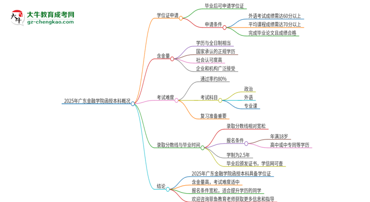 「圖文」2025年廣東金融學(xué)院函授本科畢業(yè)有學(xué)位證可以拿嗎？