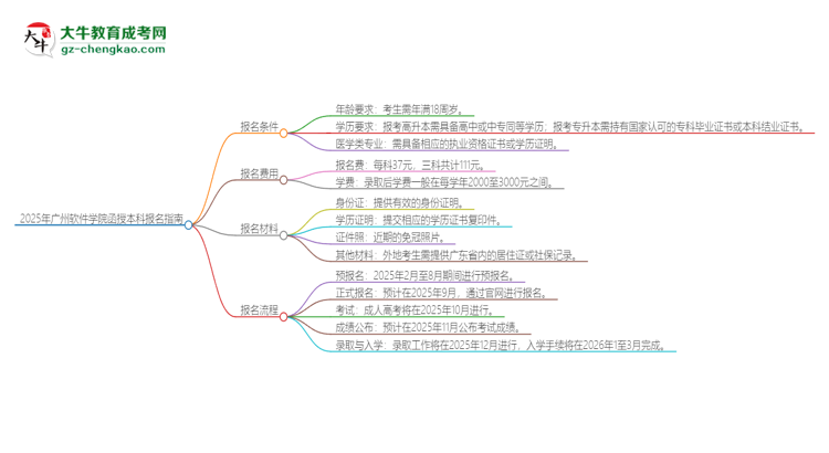 2025年廣州軟件學院函授本科怎么報名？思維導圖