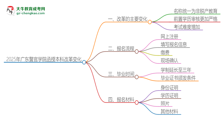 【重磅】2025年廣東警官學(xué)院函授本科改革有哪些變化？