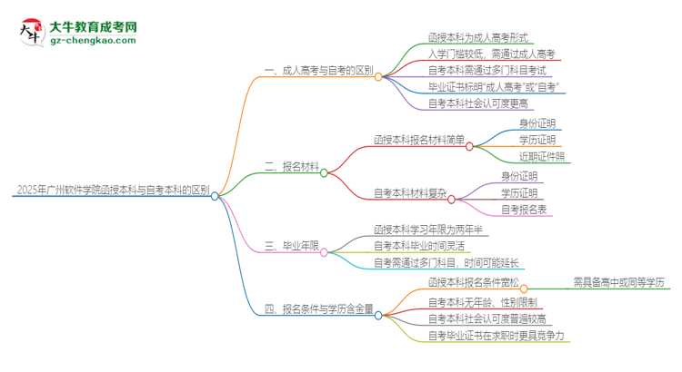 2025年廣州軟件學(xué)院函授本科和自考有什么區(qū)別？思維導(dǎo)圖