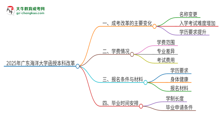 2025年廣東海洋大學(xué)函授本科改革有哪些變化？思維導(dǎo)圖