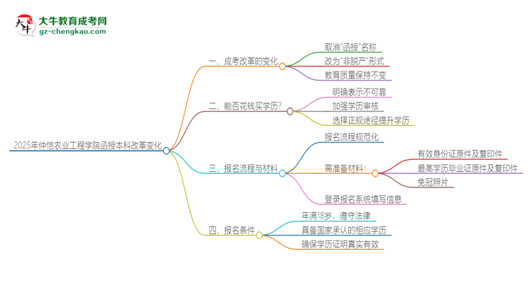 【重磅】2025年仲愷農(nóng)業(yè)工程學院函授本科改革有哪些變化？