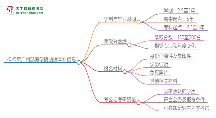 2025年廣州航海學(xué)院函授本科多久能拿證？思維導(dǎo)圖