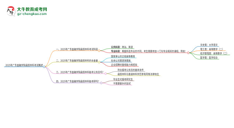 「答疑」2025年廣東金融學(xué)院函授本科考試要考幾科？