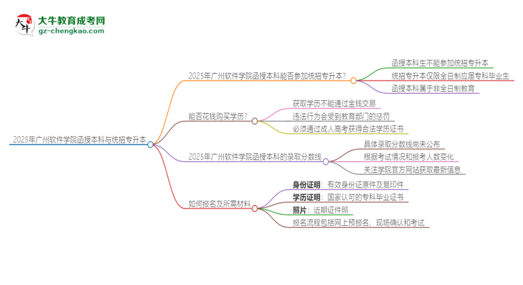 2025年廣州軟件學(xué)院函授本科學(xué)歷能參加統(tǒng)招專升本嗎？思維導(dǎo)圖