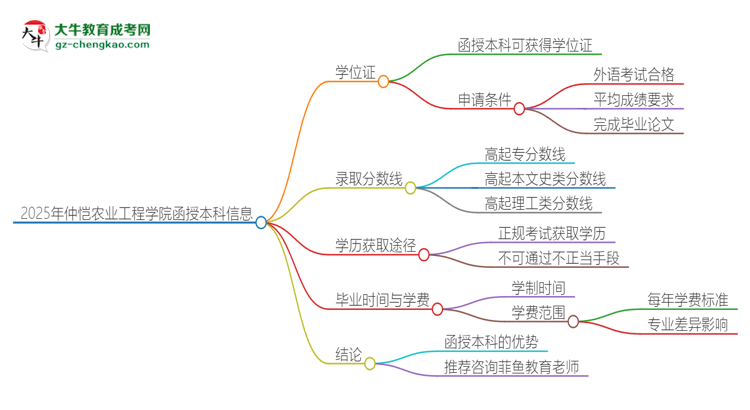 「圖文」2025年仲愷農(nóng)業(yè)工程學(xué)院函授本科畢業(yè)有學(xué)位證可以拿嗎？