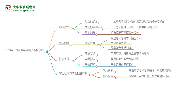 2025年廣州軟件學(xué)院函授本科有什么政策能加分？思維導(dǎo)圖