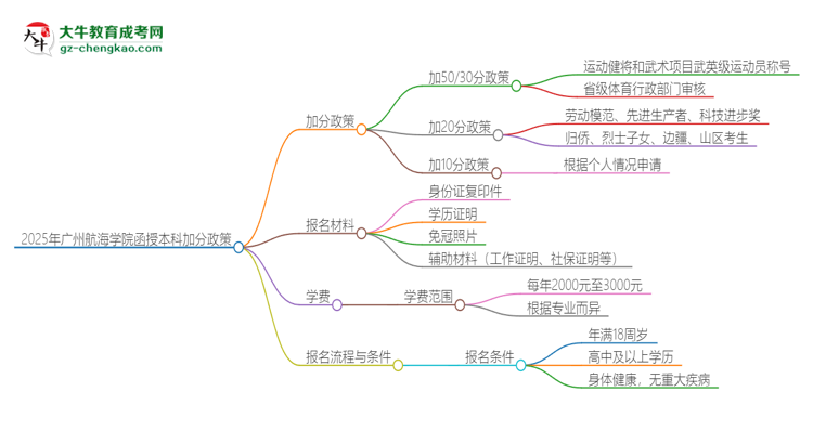 2025年廣州航海學(xué)院函授本科有什么政策能加分？思維導(dǎo)圖