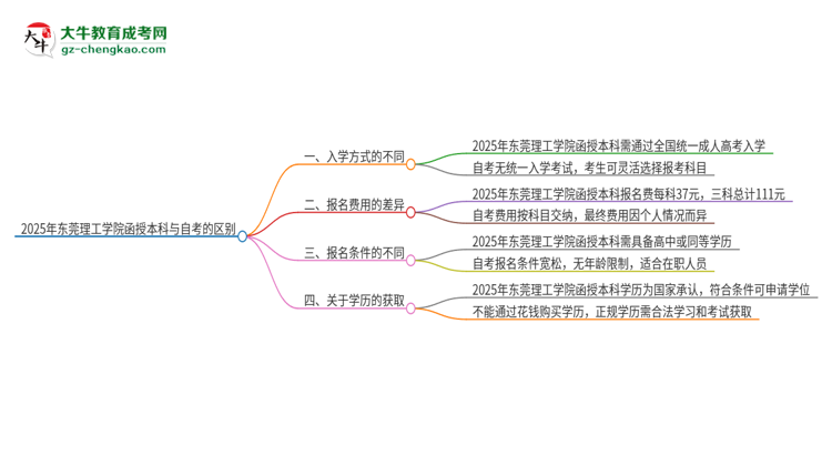 2025年東莞理工學(xué)院函授本科和自考有什么區(qū)別？思維導(dǎo)圖