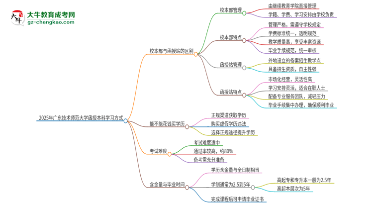 【圖解】2025年廣東技術(shù)師范大學(xué)函授本科校本部和函授站有哪些區(qū)別