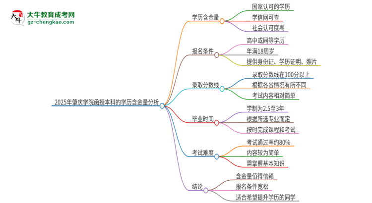 「圖文」2025年肇慶學(xué)院函授本科的學(xué)歷是有含金量的嗎？