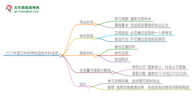 「圖文」2025年湛江科技學(xué)院函授本科多久能拿證？