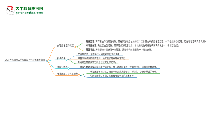 「科普」2025年?yáng)|莞理工學(xué)院函授本科異地報(bào)考怎么辦理居住證？