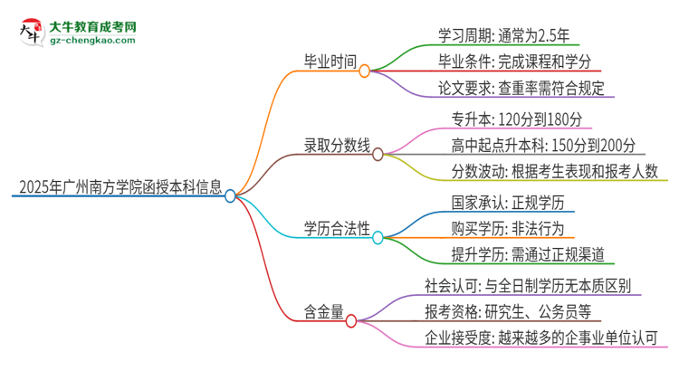 2025年廣州南方學(xué)院函授本科多久能拿證？思維導(dǎo)圖