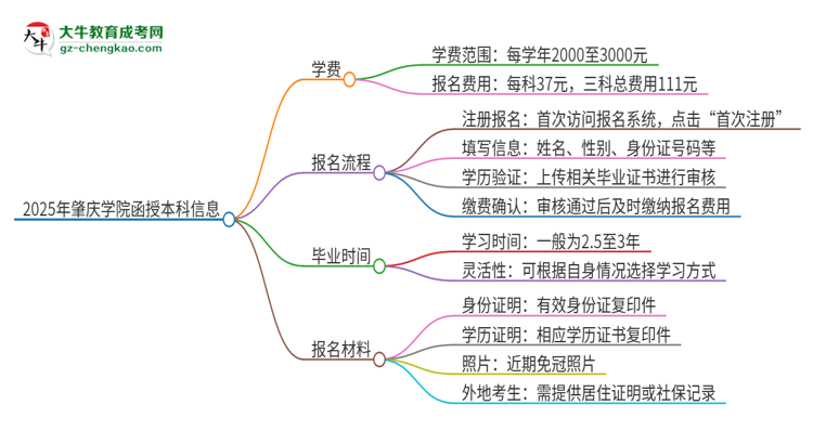 2025年肇慶學(xué)院函授本科學(xué)費(fèi)要多少？思維導(dǎo)圖