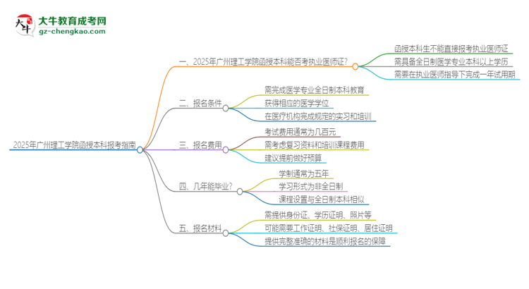 「圖文」2025年廣州理工學(xué)院函授本科學(xué)歷能考執(zhí)業(yè)醫(yī)師證嗎？