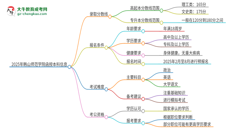 2025年韓山師范學(xué)院函授本科考多少分可以上？思維導(dǎo)圖