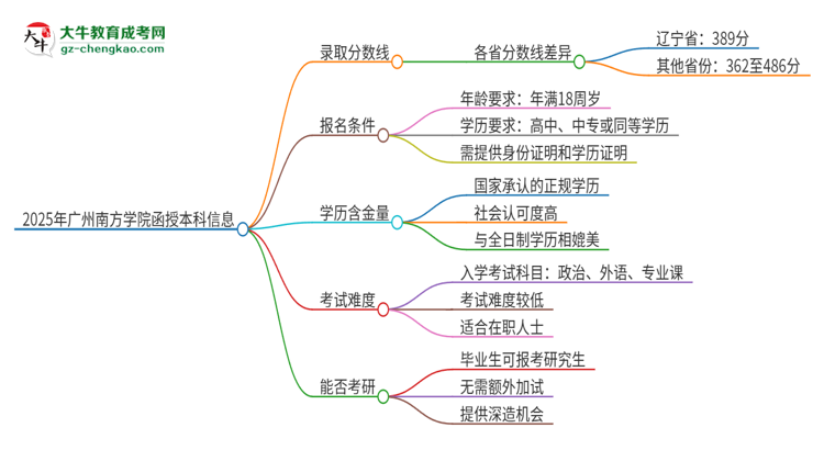 2025年廣州南方學院函授本科考多少分可以上？思維導圖