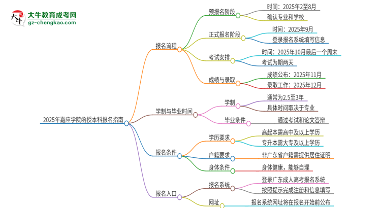 「科普」2025年嘉應(yīng)學(xué)院函授本科怎么報(bào)名？