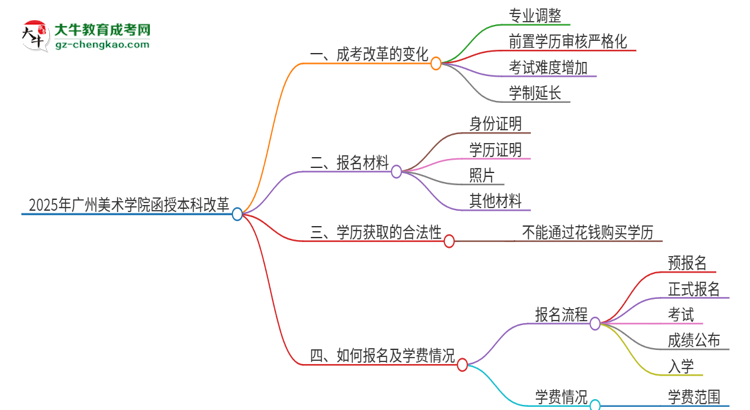 【重磅】2025年廣州美術(shù)學(xué)院函授本科改革有哪些變化？