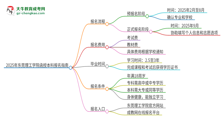 2025年東莞理工學(xué)院函授本科怎么報名？思維導(dǎo)圖