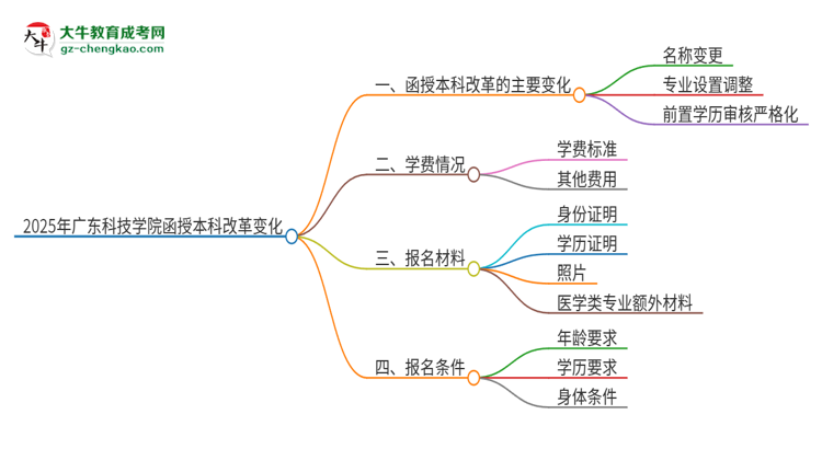 【重磅】2025年廣東科技學(xué)院函授本科改革有哪些變化？