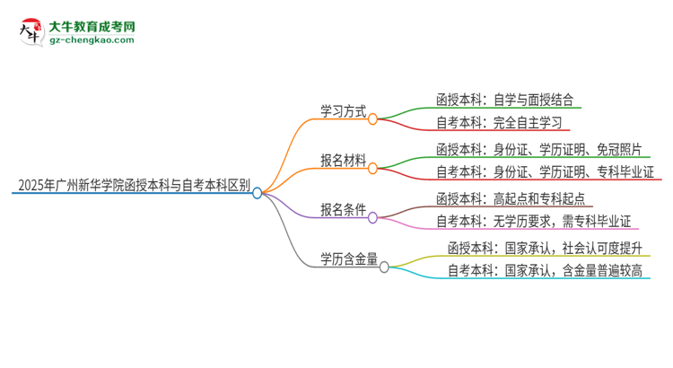 【圖解】2025年廣州新華學院函授本科和自考有什么區(qū)別？