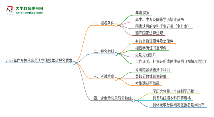 「圖文」2025年廣東技術(shù)師范大學(xué)的函授本科報名有什么要求？