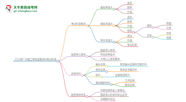 2025年廣州理工學院函授本科考試要考幾科？思維導(dǎo)圖