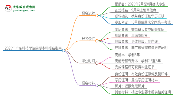 2025年廣東科技學院函授本科怎么報名？思維導圖